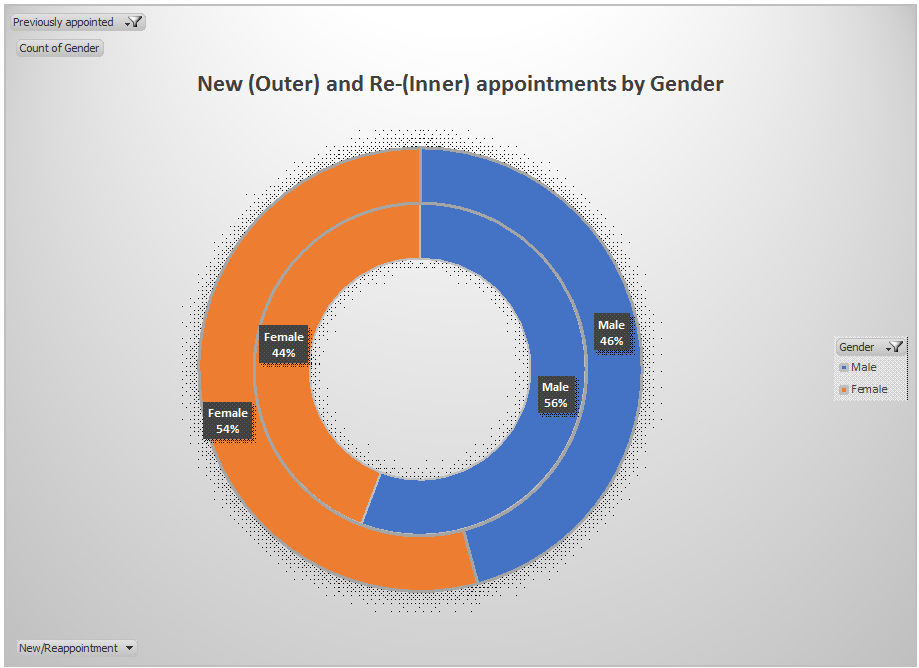 Provincial agency appointments- report on NDP’s first two years